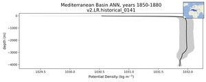 Mediterranean Basin Potential Density vs depth