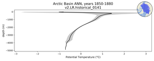 Arctic Basin Potential Temperature vs depth