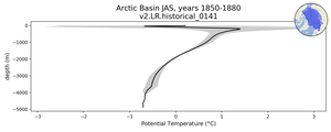Arctic Basin Potential Temperature vs depth