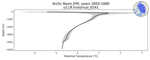Arctic Basin Potential Temperature vs depth