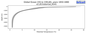 Global Ocean 15S to 15N Potential Temperature vs depth