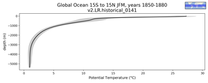Global Ocean 15S to 15N Potential Temperature vs depth