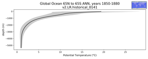Global Ocean 65N to 65S Potential Temperature vs depth