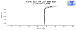 Atlantic Basin Salinity vs depth