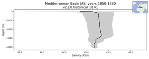 Mediterranean Basin Salinity vs depth