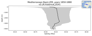 Mediterranean Basin Salinity vs depth