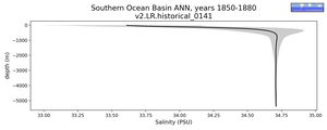 Southern Ocean Basin Salinity vs depth