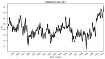 Running Mean of global Sea Surface Temperature