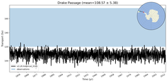 Transport through the Drake Passage Transect