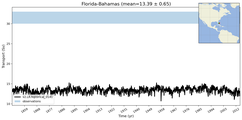 Transport through the Florida-Bahamas Transect