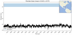 Transport through the Florida-Cuba Transect