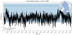 Transport through the Fram Strait Transect