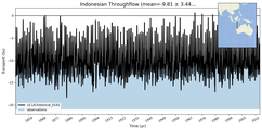 Transport through the Indonesian Throughflow Transect