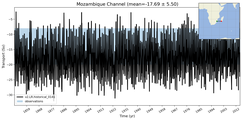 Transport through the Mozambique Channel Transect