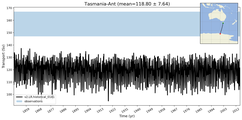 Transport through the Tasmania-Ant Transect