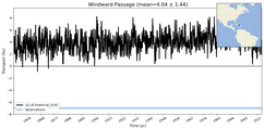 Transport through the Windward Passage Transect