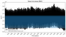 Running mean of NH Sea-ice area