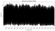 Running mean of SH Sea-ice volume