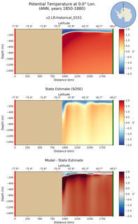 ANN Potential Temperature at 0.0$\degree$ Lon. ANN