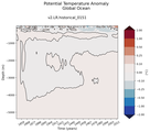 Trend of global Potential Temperature Anomaly vs Depth