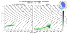 Regional mean of T-S diagram for Arctic_Basin (ANN, 1850-1880)
 -1000.0 m < z < 0.0 m