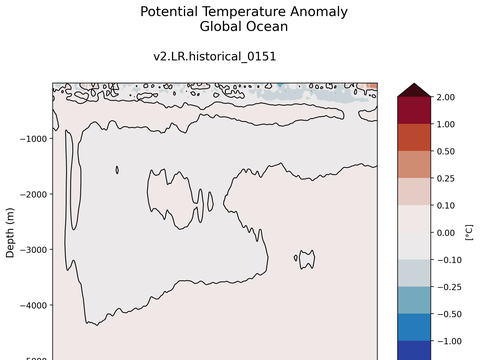 Trends vs Depth