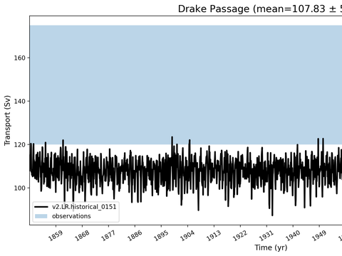 Transport Time Series