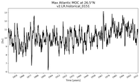 Time Series of maximum Meridional Overturning Circulation at 26.5°N