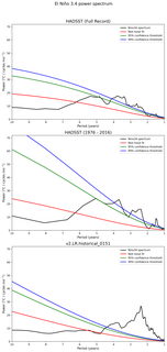 Spectra of El Niño 3.4 Climate Index
