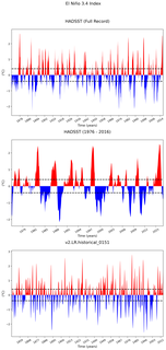 Time Series of El Niño 3.4 Climate Index