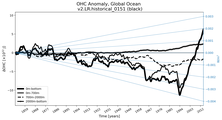 Running Mean of the Anomaly in global Ocean Heat Content