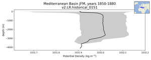 Mediterranean Basin Potential Density vs depth