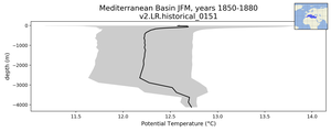 Mediterranean Basin Potential Temperature vs depth