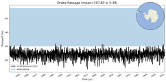 Transport through the Drake Passage Transect