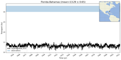 Transport through the Florida-Bahamas Transect