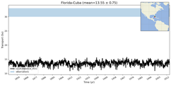 Transport through the Florida-Cuba Transect