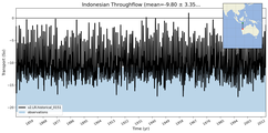 Transport through the Indonesian Throughflow Transect