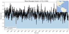 Transport through the Mona Passage Transect