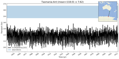 Transport through the Tasmania-Ant Transect