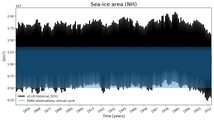 Running mean of NH Sea-ice area