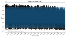 Running mean of SH Sea-ice area