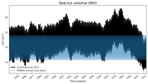 Running mean of NH Sea-ice volume