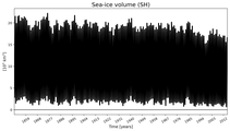 Running mean of SH Sea-ice volume
