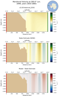 ANN Meridional Velocity at 280.0$\degree$ Lon. ANN