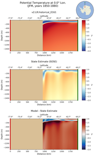 JFM Potential Temperature at 0.0$\degree$ Lon. JFM
