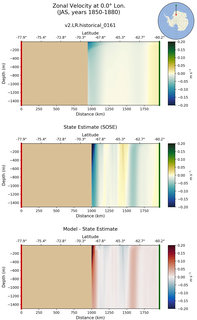 JAS Zonal Velocity at 0.0$\degree$ Lon. JAS