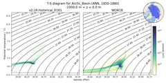 Regional mean of T-S diagram for Arctic_Basin (ANN, 1850-1880)
 -1000.0 m < z < 0.0 m