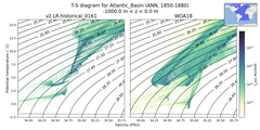 Regional mean of T-S diagram for Atlantic_Basin (ANN, 1850-1880)
 -1000.0 m < z < 0.0 m