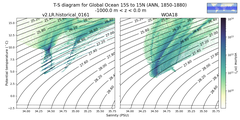 Regional mean of T-S diagram for Global Ocean 15S to 15N (ANN, 1850-1880)
 -1000.0 m < z < 0.0 m