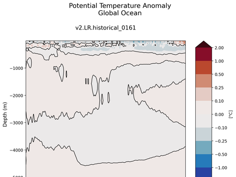 Trends vs Depth